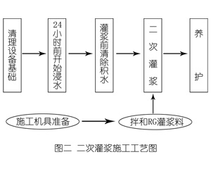 卫辉灌浆料施工工艺—文字完整版